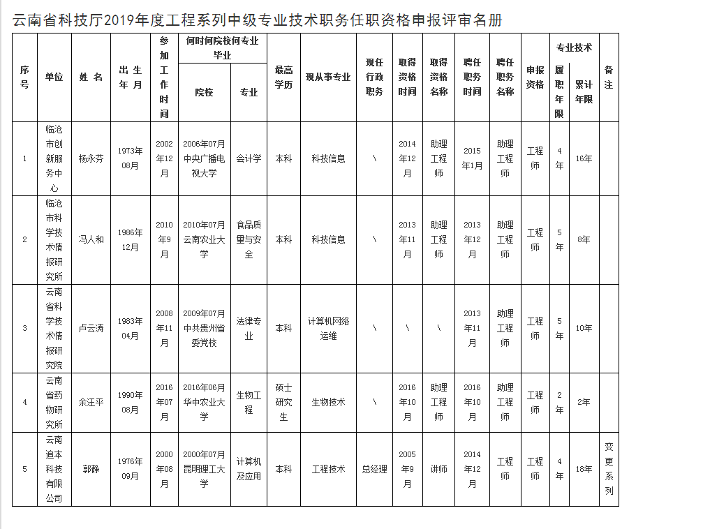 云南省科技厅2019年度工程系列中级专业技术职务任职资格评审前公示 - 华亿在线手机版(中国)_WPS图片.png